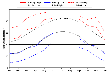 Temperature at Wortroot